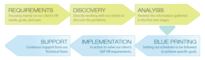 Implementation Process